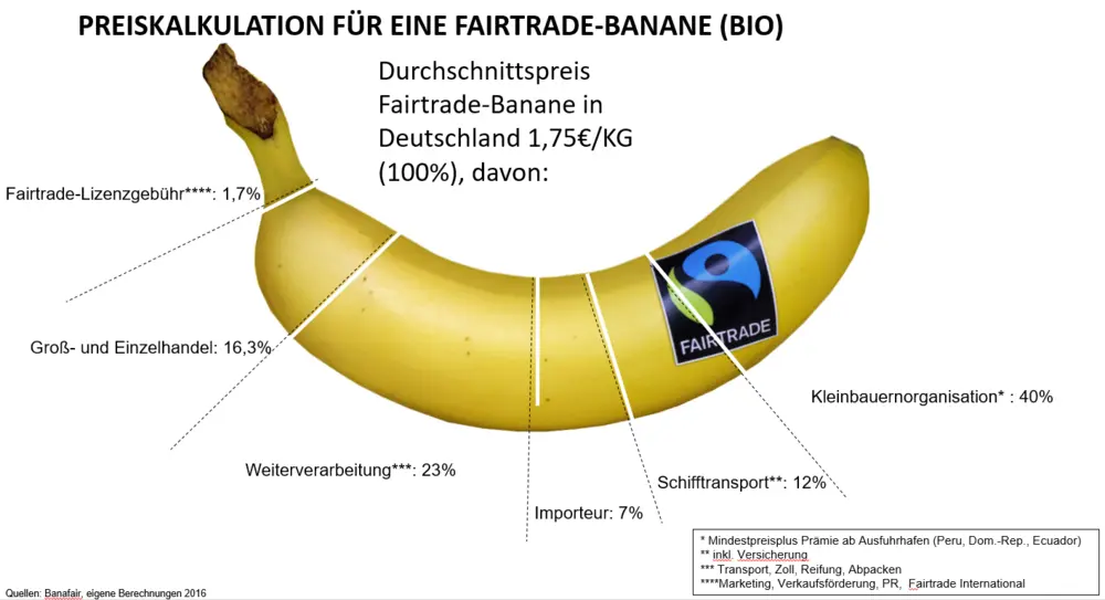 Eine Banane in verschiedene Teile geschnitten.