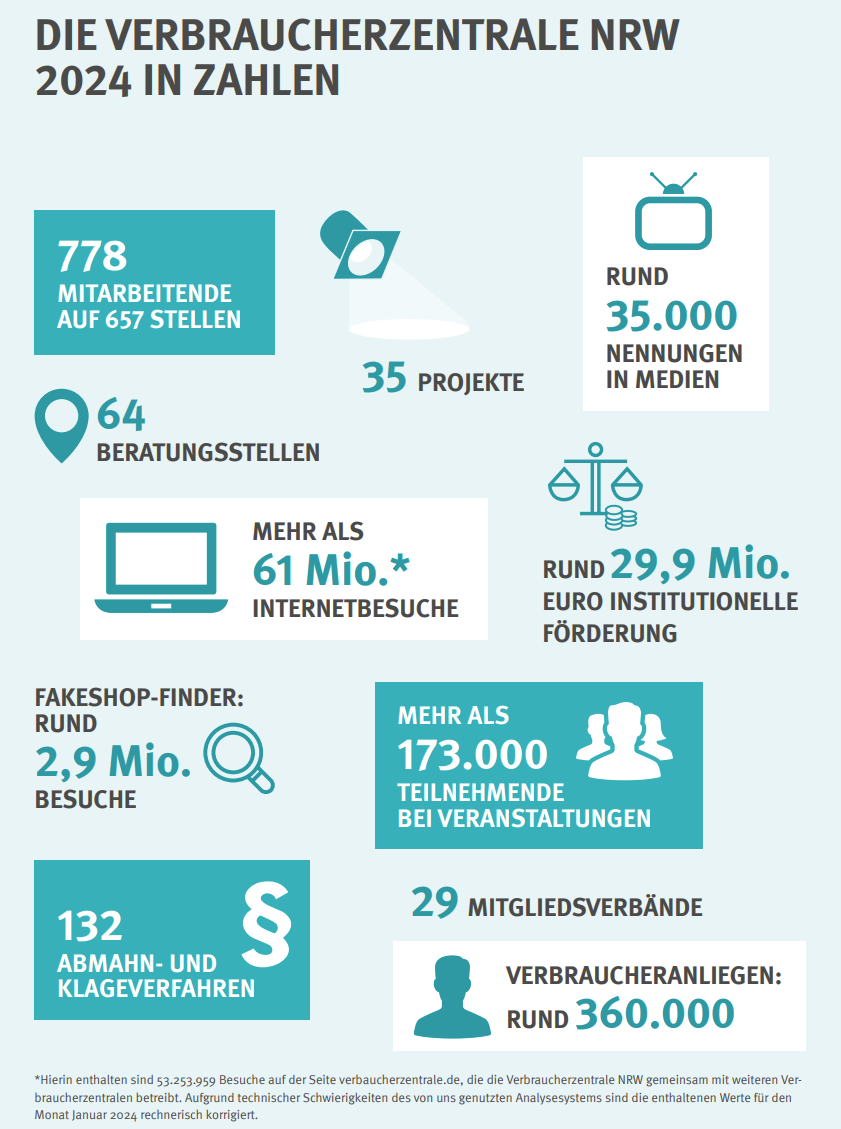 Die Verbraucherzentrale NRW 2024 in Zahlen