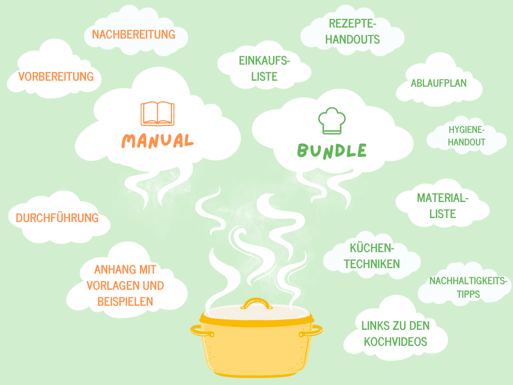 Schaubild zu den Kochtutorien