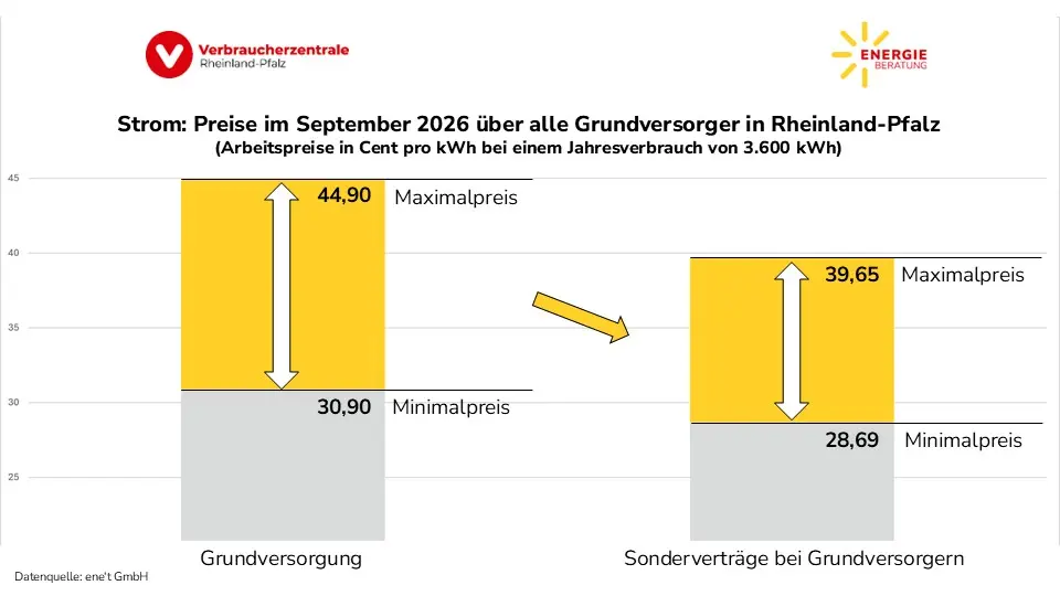Preisspannen der Grundversorger in Rheinland-Pfalz