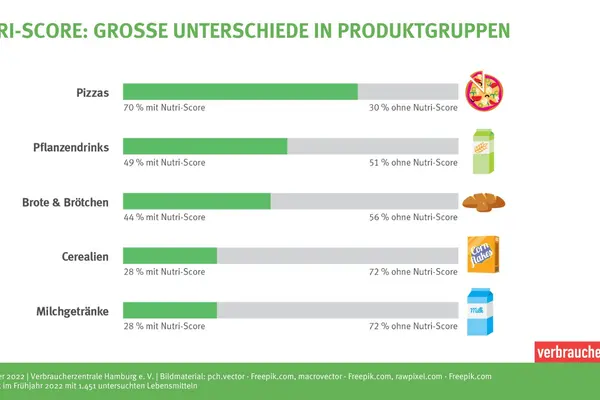 Nutri-Score Verbraucherzentrale Bremen