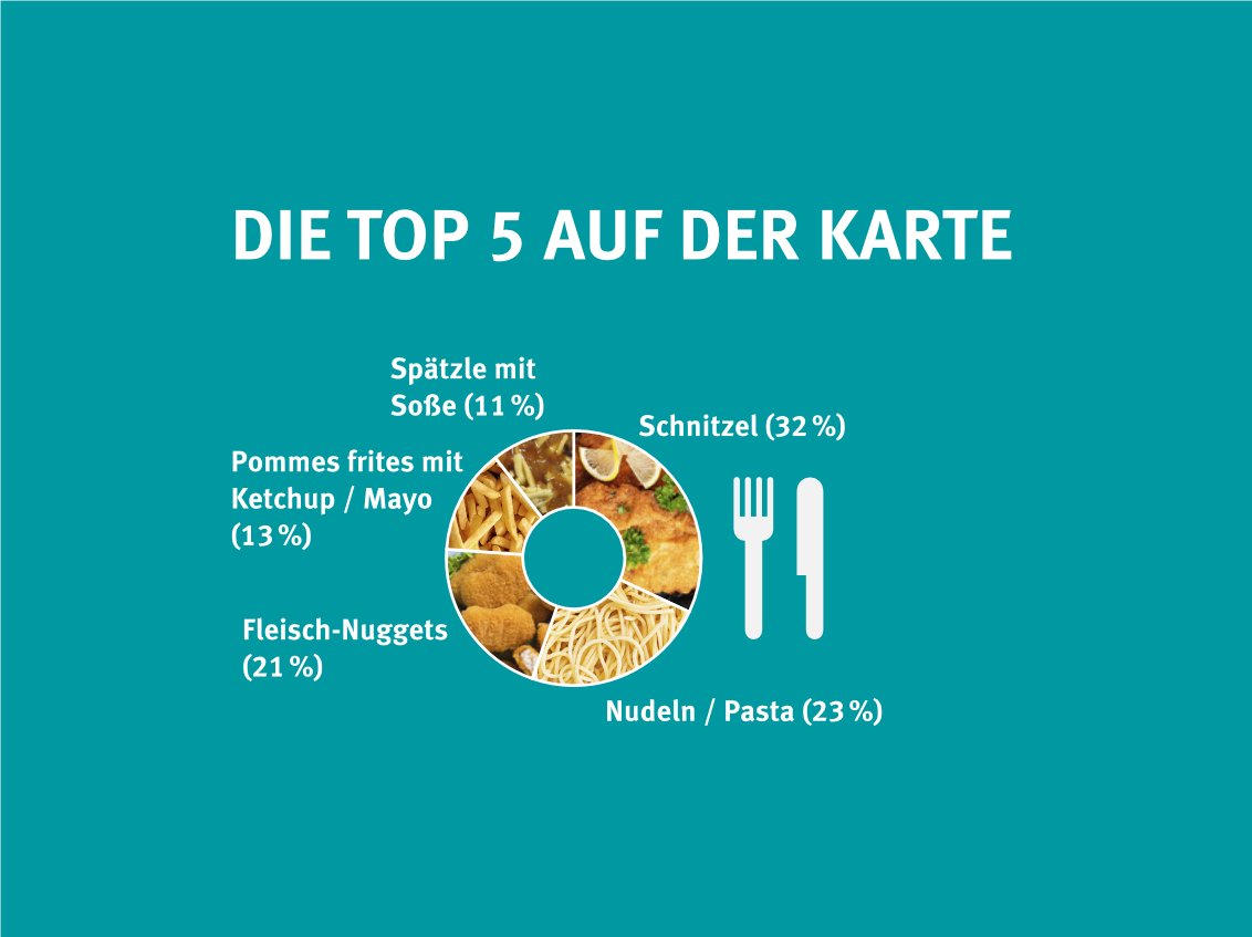 Schnitzel, Nudeln, Nuggets, Pommes und Spätzle finden sich am häufigsten auf Kinderspeisekarten.