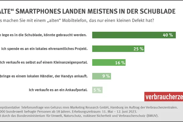 Verbraucherzentrale_Grafik_Umfrage_Altes-Handy-Schublade