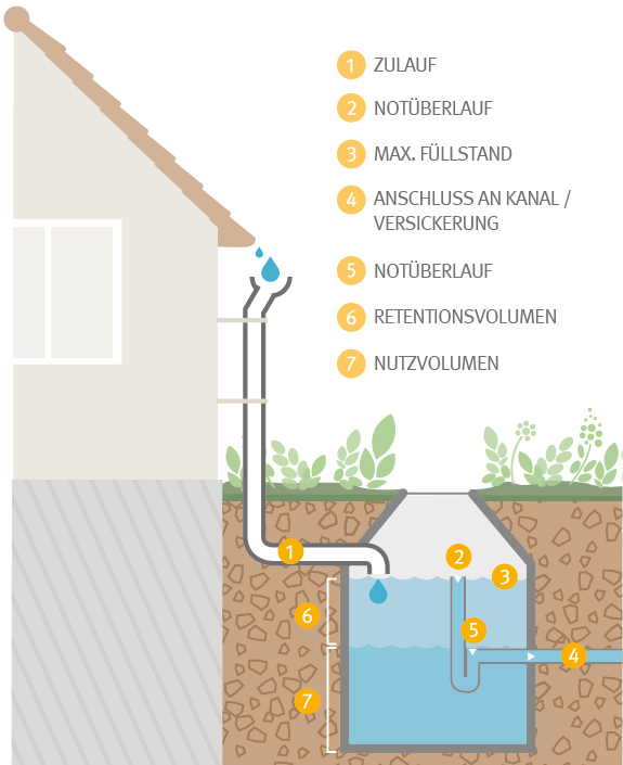Darstellung Zisterne mit Retentionsvolumen