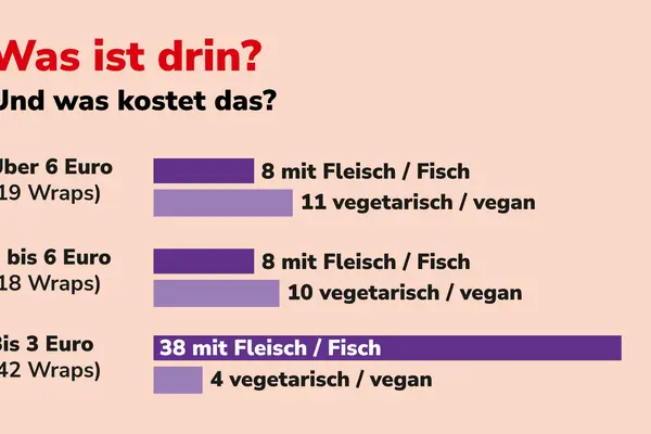 und was kostet das?
