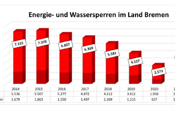 Mehr Stromsperren im zweiten Coronajahr