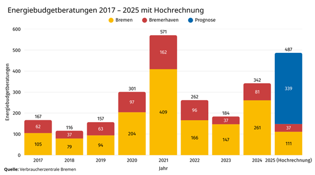 Diagramm der Energiebudgetberatungen bei der Verbraucherzentrale Bremen von 2017 bis 2025 mit Hochrechnung 2025