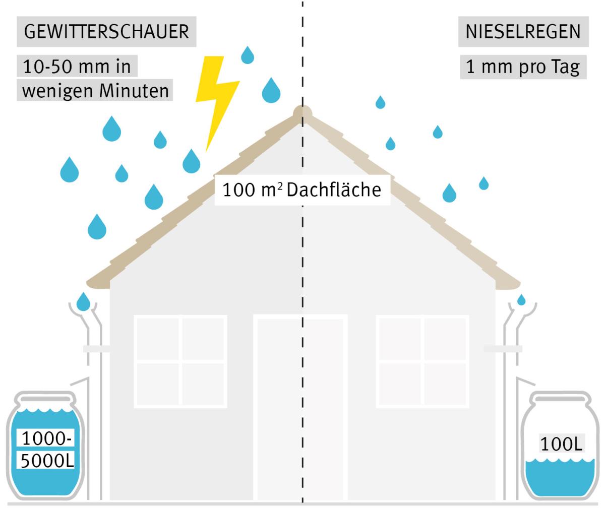 Regenwassermenge auf 100m2 Dachfläche im Vergleich bei Gewitterschauer und Nieselregen
