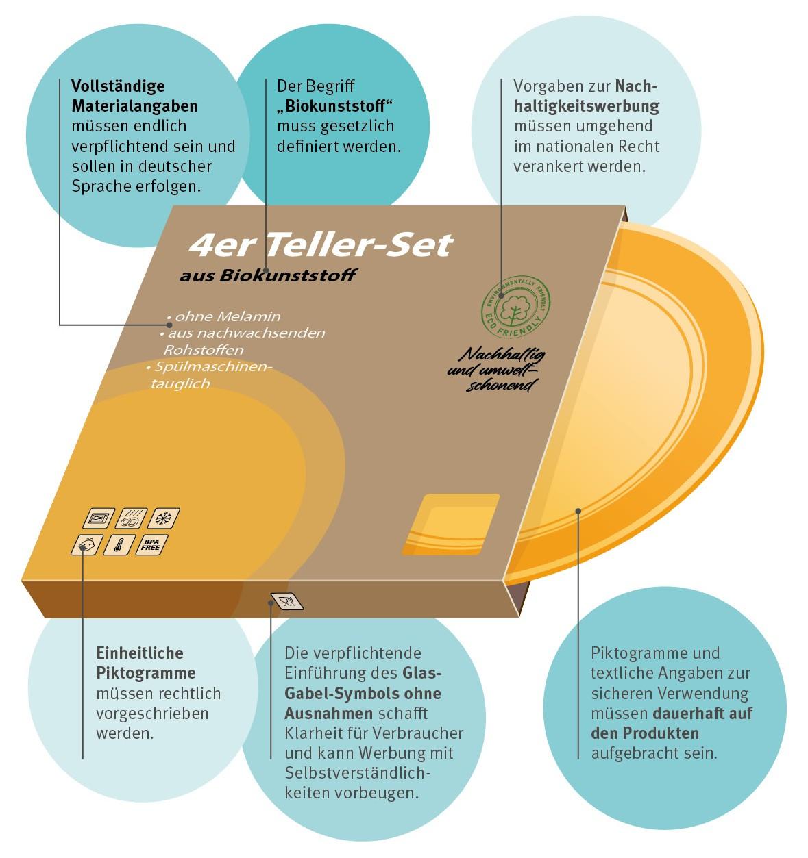 Das Bild zeigt ein stilisiertes "4er Teller-Set aus nachwachsendem Rohstoff" und Textfelder mit Forderungen wie "Vollständige Materialangaben müssen endlich verpflichtend sein und sollen in deutscher Sprache erfolgen." und "Einheitliche Piktogramme müssen rechtlich vorgeschrieben werden". Die im Text genannten Forderungen der Verbraucherzentrale zur Kennzeichnung und Bewerbung von Küchenutensilien aus nachwachsenden Rohstoffen werden auf diesem Bild grafisch zusammengefasst. 