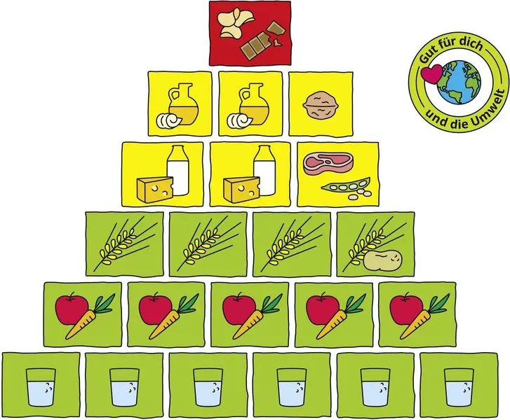 Ernährungspyramide des Bundeszentrum für Ernährung