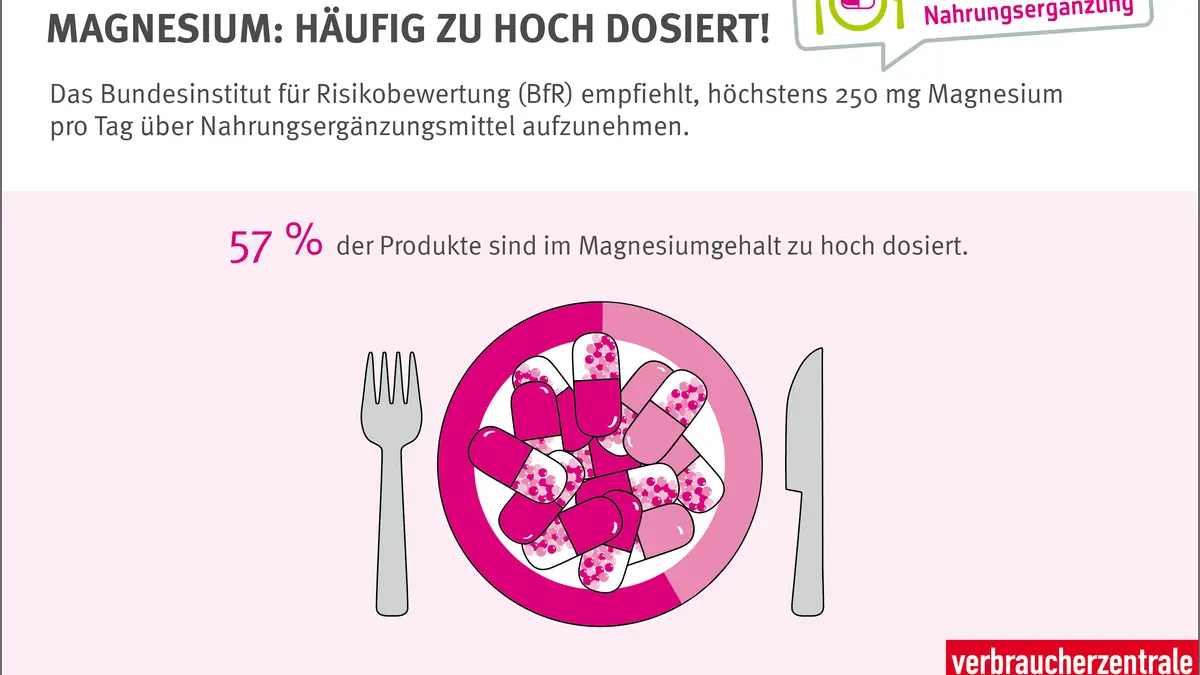 Infografik Marktcheck magnesiumhaltige Nahrungsergaenzungsmittel