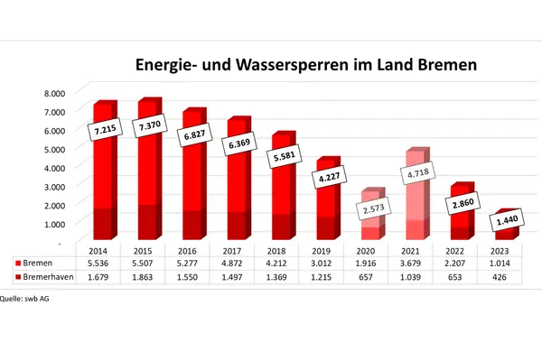 Übersicht der Sperrzahlen 2023 im Land Bremen
