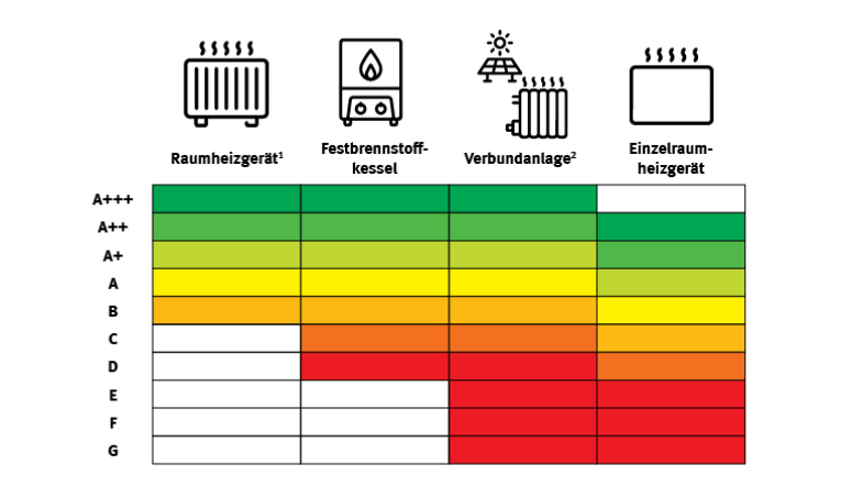 Klassen auf dem Energieeffizienzlabel für Raumheizgeräte, Festbrennstoffkessel, Verbundanlagen und Einzelraumheizgeräte