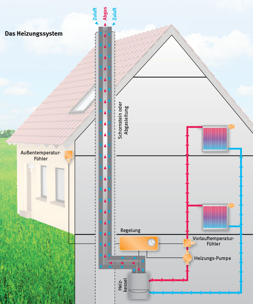 Schematische Darstellung des Heizungssystems eines Einfamilienhauses mit Außentemperaturfühler, Heizkessel und Regelung. Zuluft und Abgas werden über Schornstein oder Abgasleitung geführt. Eine Heizungspumpe verteilt das Heizwasser, die Vorlauftemperatur wird über einen Fühler gemessen.