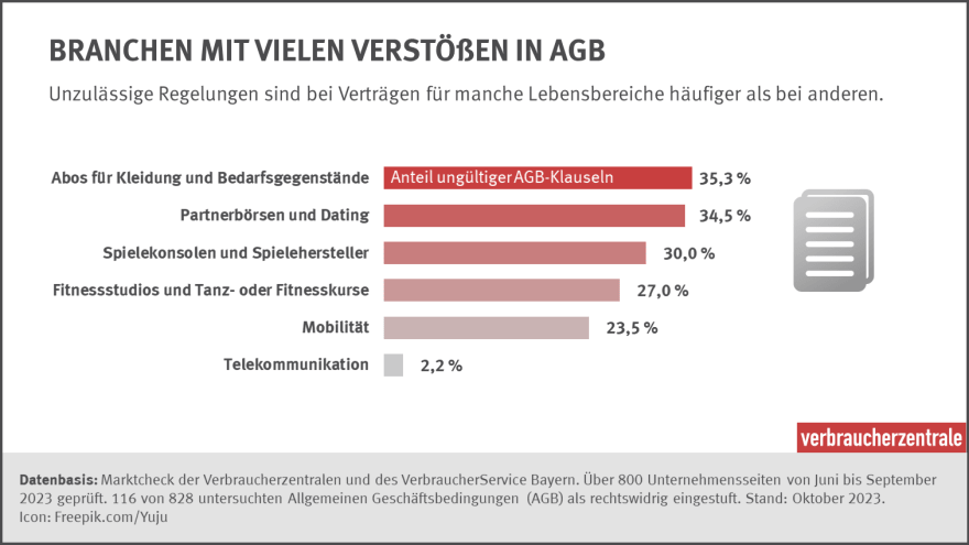 Infografik Kündigungsfristen nach Branchen sortiert
