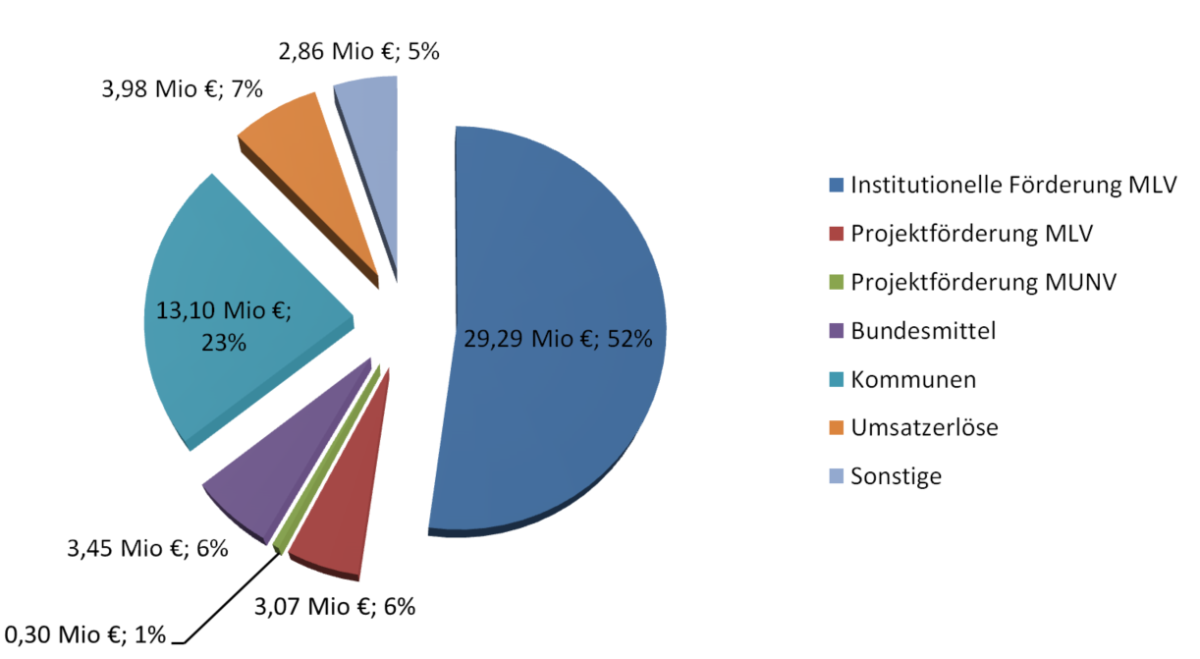 Einnahmestruktur 2023 der Verbraucherzentrale NRW