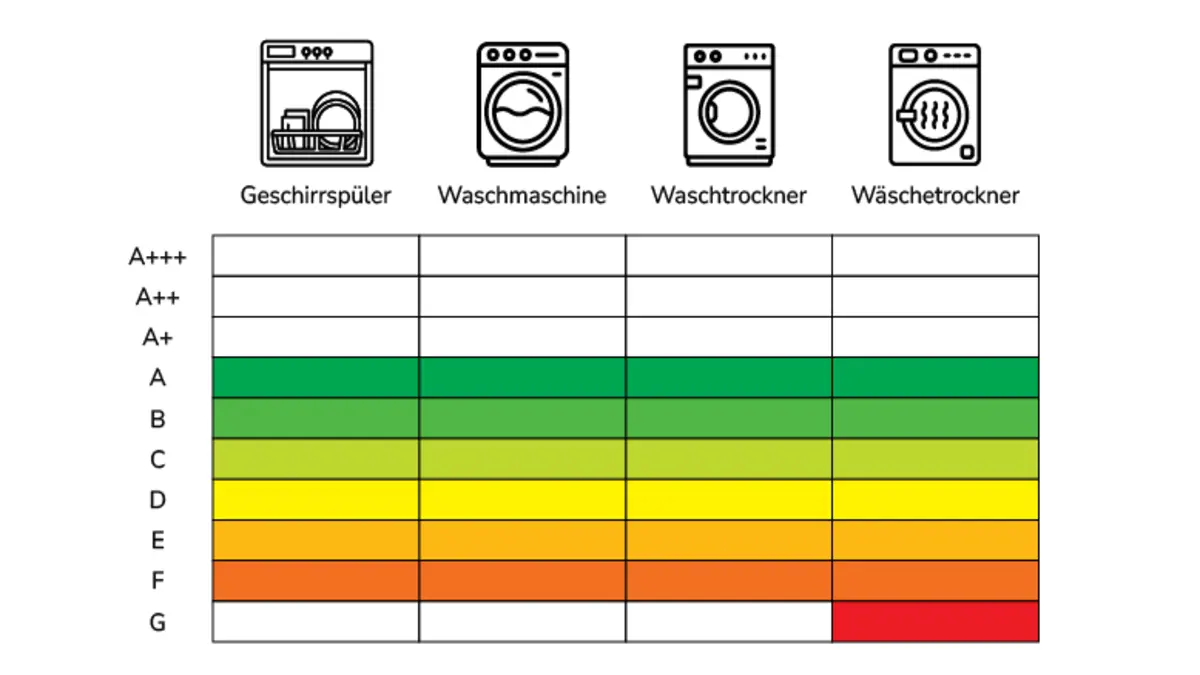 Klassen auf dem Energieeffizienzlabel für Geschirrspüler (Klasse A bis F), Waschmaschinen (Klasse A bis F), Waschtrockner (Klasse A bis F) und Wäschetrockner (A bis G)