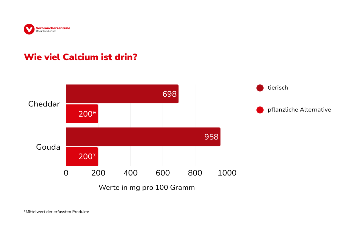 Tabelle mit Calcium-Werten