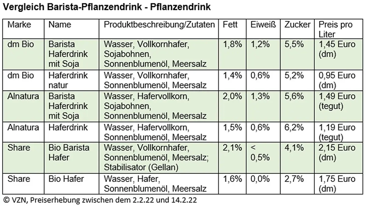 Tabelle Barista Pflanzendrink Zutaten Preis