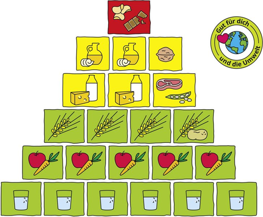 Grafische Darstellung einer Ernährungspyramide mit sechs Ebenen. Unten befinden sich sechs grüne Felder mit Gläsern Wasser. Darüber eine Reihe mit fünf Feldern, die Tomaten und Rüebli zeigen. Die nächste Ebene enthält vier grüne Felder mit Getreideähren und ein Feld mit einer Kartoffel. Es folgt eine gelbe Ebene mit Käse, Milch, Fleisch, Fisch und Hülsenfrüchten. Darüber eine weitere gelbe Reihe mit Ölen, Butter und Nüssen. An der Spitze steht ein rotes Feld mit Süssigkeiten wie Schokolade und Chips. Rechts oben ein Kreislogo mit der Aufschrift „Gut für dich und die Umwelt“ und einem Herz, das die Erde umfasst.