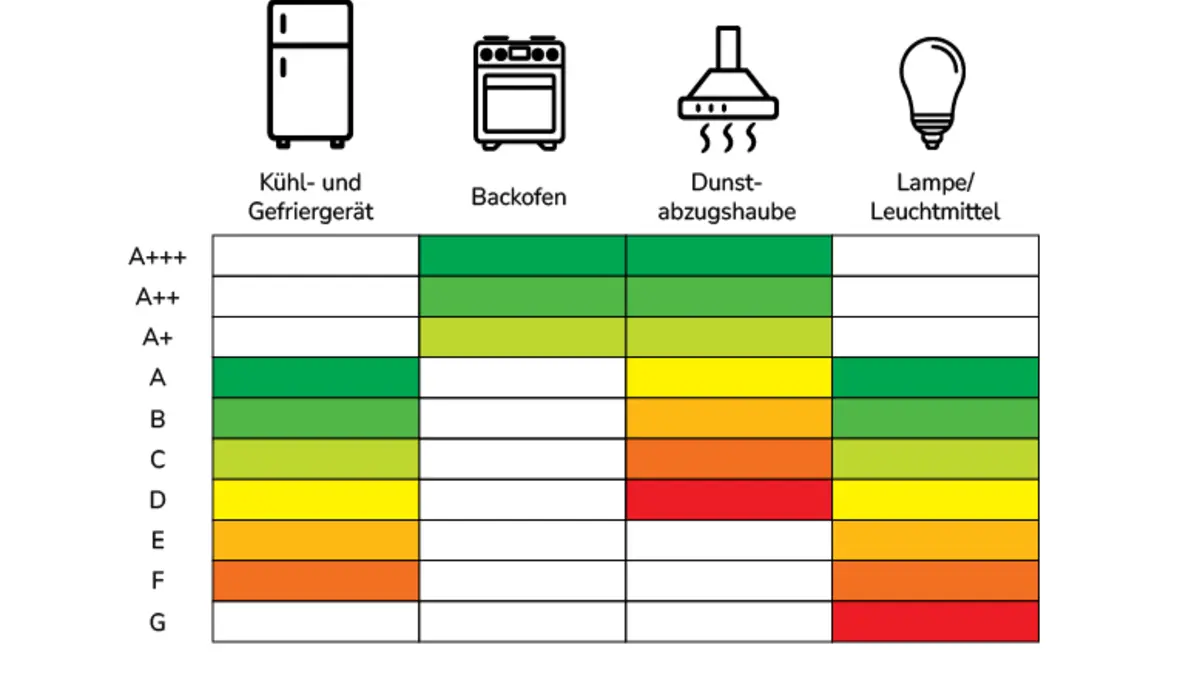 Klassen auf dem Energieeffizienzlabel für Kühl- und Gefriergeräte (Klasse A bis F), Backofen (Klasse A+++ bis A+), Dunstabzugshauben (Klasse A+++ bis D) und Lampen bzw. Leuchtmittel (Klasse A bis G)