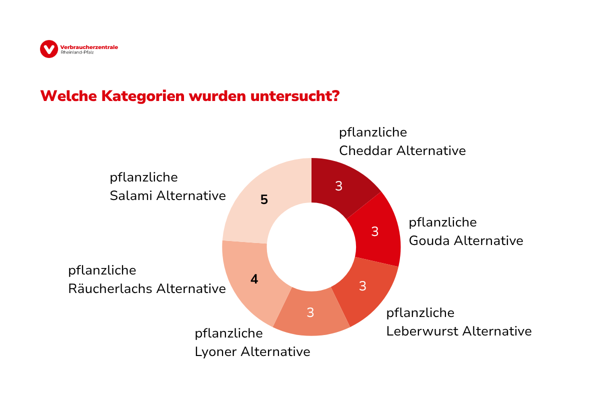 Auflistung der verschiedenen Kategorien