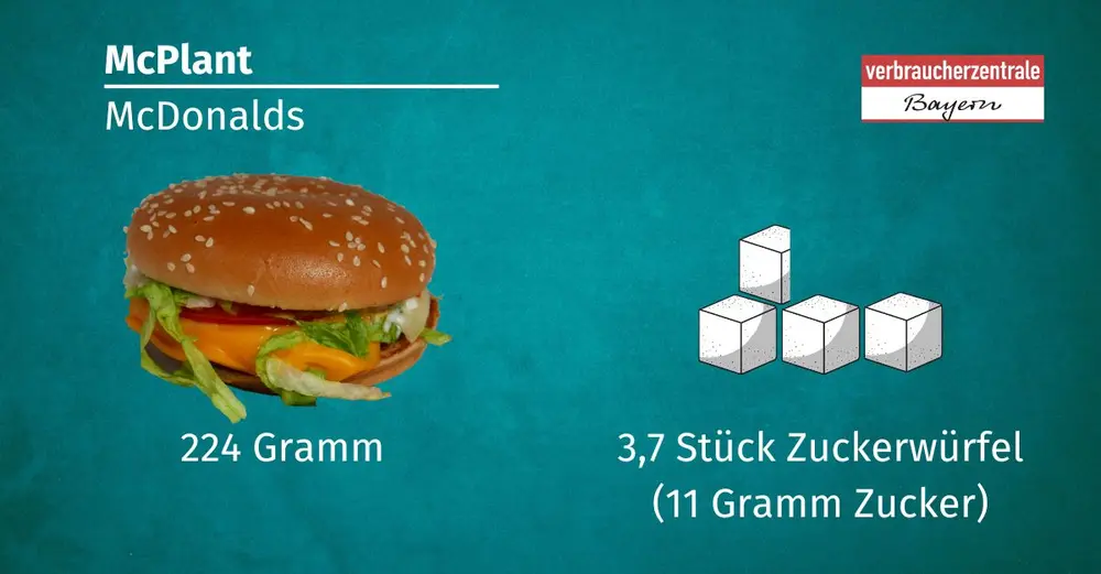 Darstellung McPlant von McDonald, der 11 Gramm Zucker enthält