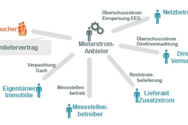 Mieterstrom_Akteure_Rolle