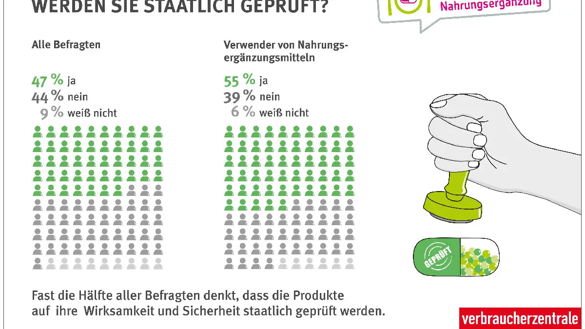 nahrungsergänzungsmittel geprüft staatlich