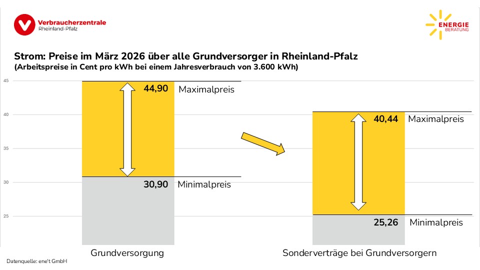 Strom: Preisspanne über alle Grundversorger in Rheinland-Pfalz