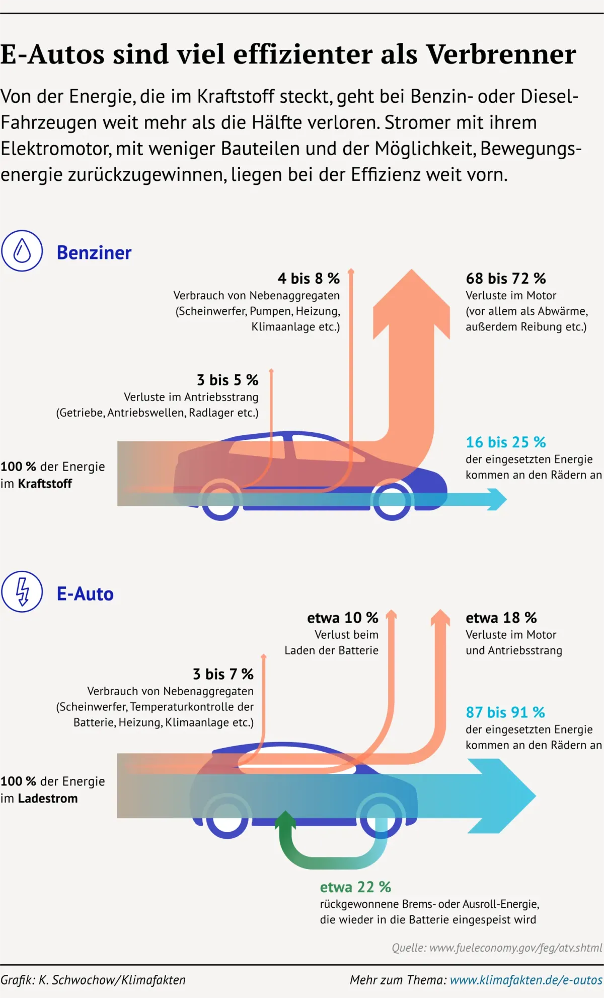 Infografik, die den Energiefluss bei einem Benziner-Auto und einem Elektroauto vergleicht