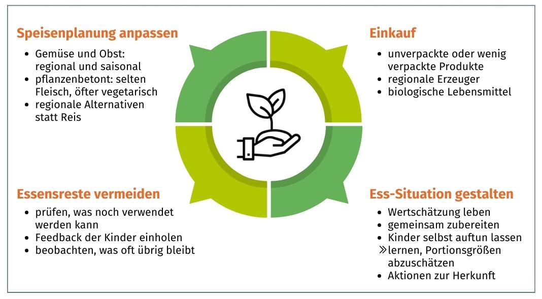 Grafische Darstellung des Nachhaltigkeitskreislaufs 