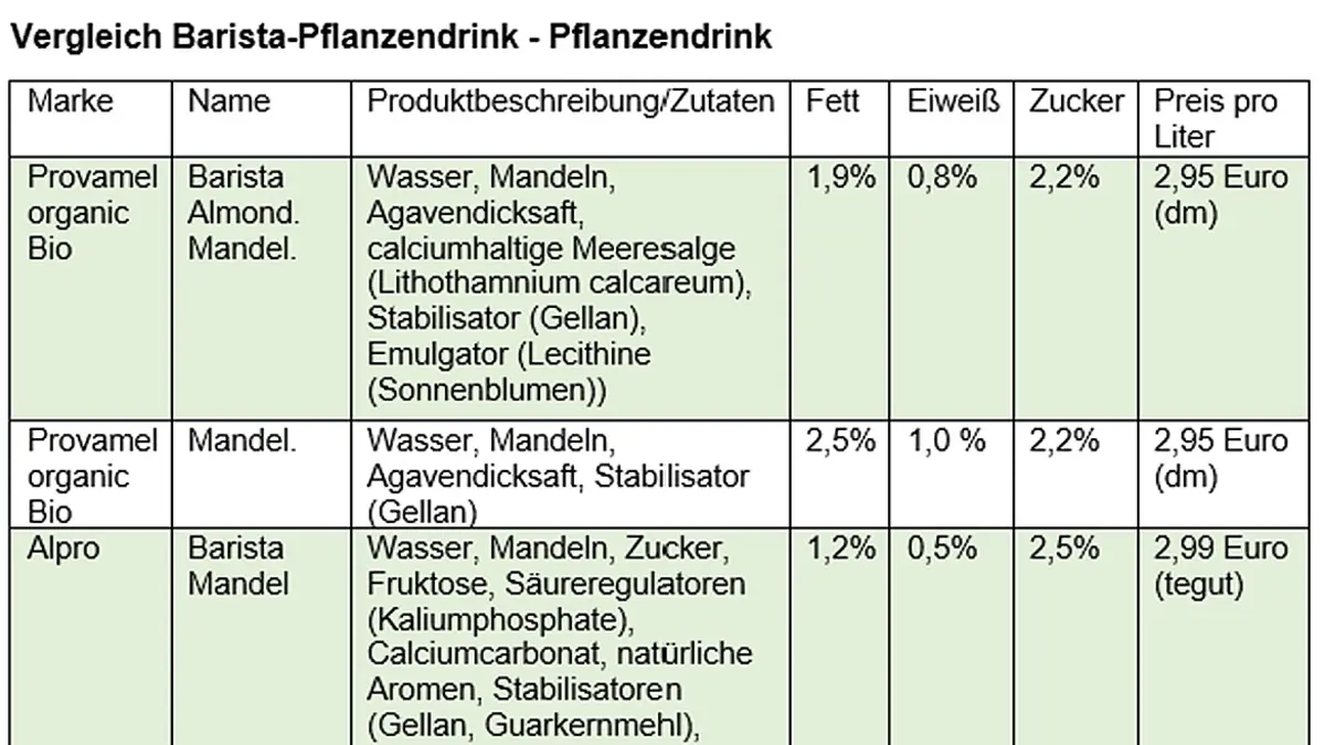 Tabelle Barista Pflanzendrink Zutaten Preis
