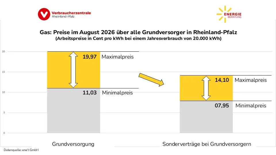 Preisspannen der Grundversorger in Rheinland-Pfalz