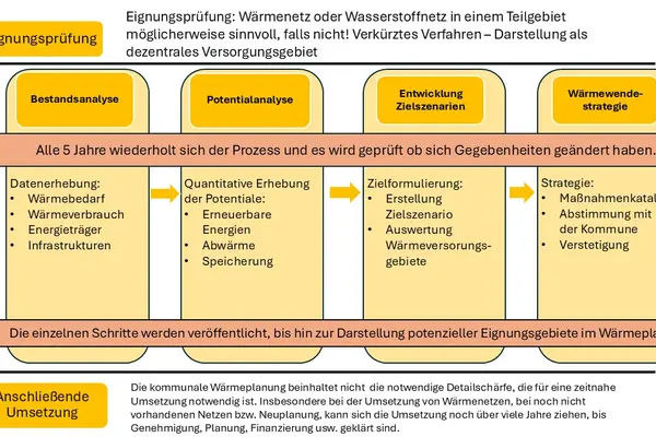 Ablauf