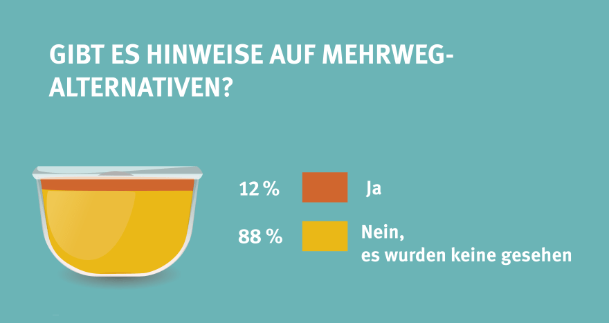 Mehrwegschüssel mit unterschiedlich farbigem Inhalt zur Visualisierung der Marktcheck-Ergebnisse