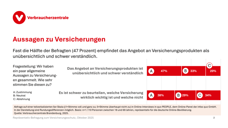 Ergebnisse Repräsentativ-Befragung zum Thema Versicherungen
