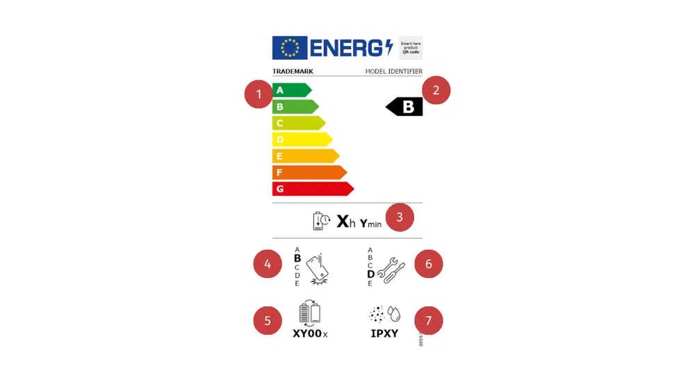 Grafische Darstellung eines EU-Energielabels mit sieben nummerierten Markierungen: (1) Farbcodierte Effizienzskala von A (grün) bis G (rot), (2) schwarze Pfeilmarkierung mit der Energieeffizienzklasse "B", (3) Symbol für Betriebsdauer mit Kennzeichnung in Stunden und Minuten, (4) Symbol mit Etikett und Buchstabenbewertung, (5) Symbol für Luftfilter mit der Kennzeichnung "XY00x", (6) Schraubenschlüsselsymbol mit Buchstabenbewertung, (7) IP-Schutzklassensymbol mit der Kennzeichnung "IPXY".