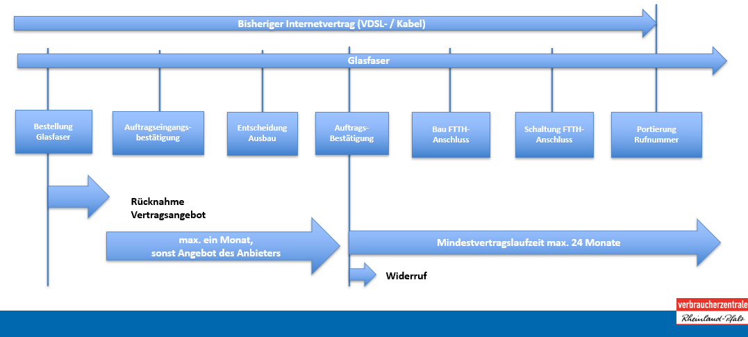 Glasfaseranschluss: Vertragliches