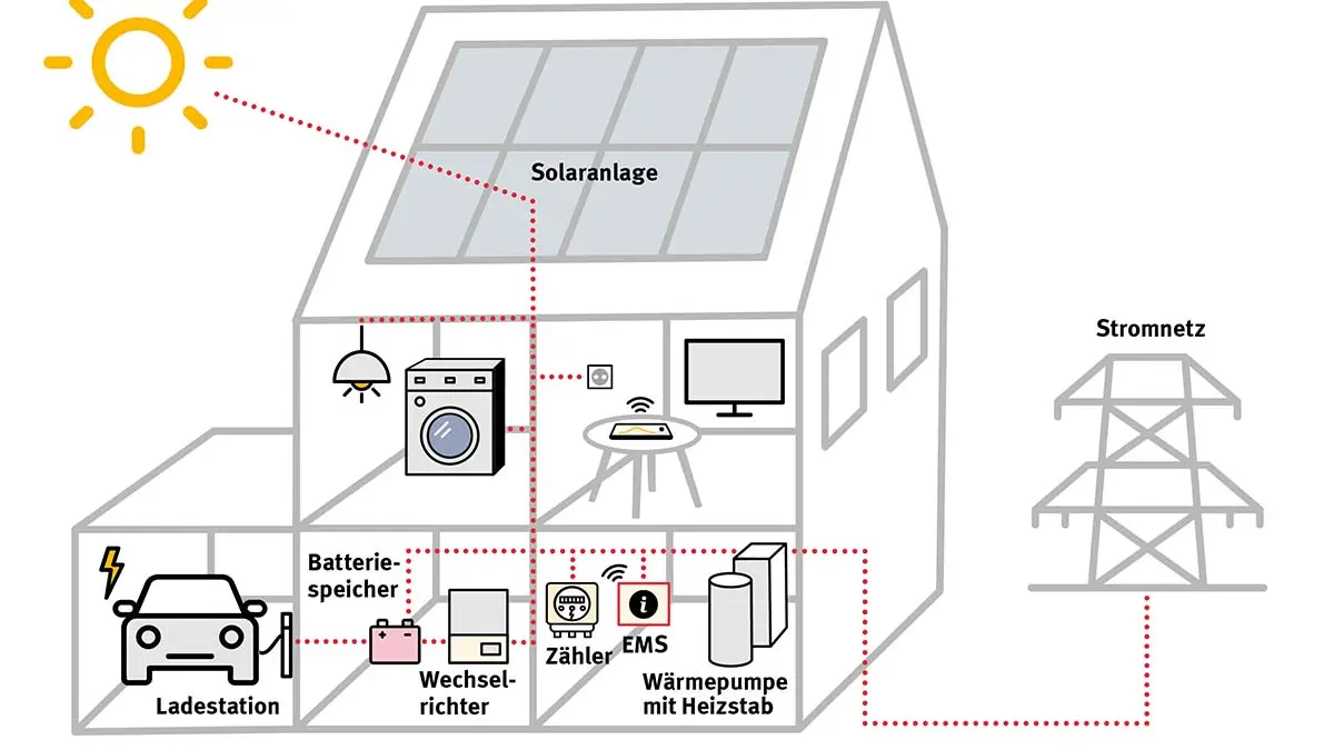 schematische Darstellung der Wirkungsweise eines Energiemanagementsystems im Haushalt