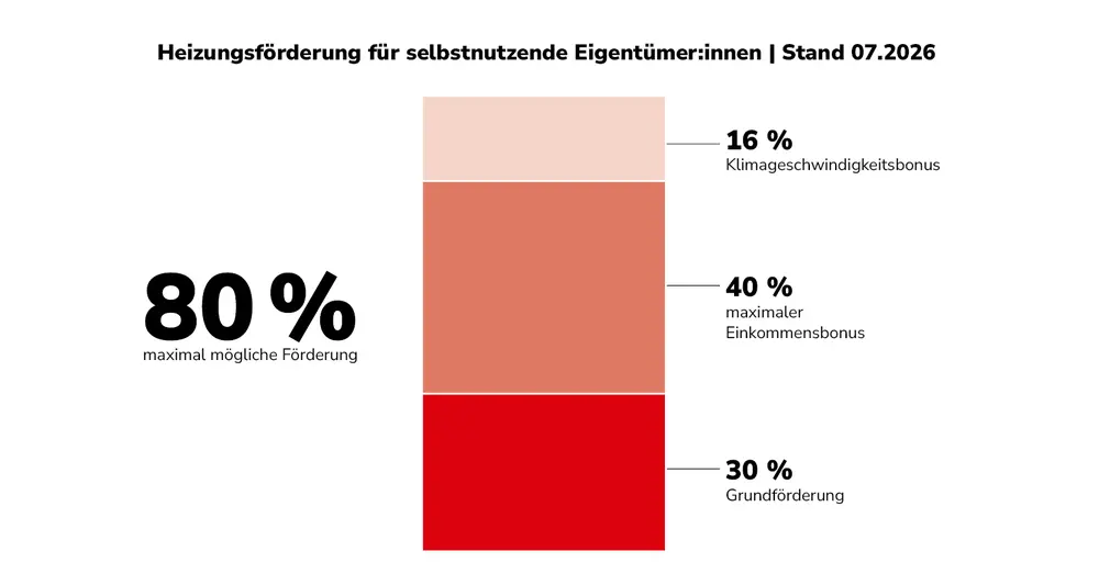 Visuelle Darstellung der Heizungsförderung für selbstnutzende Eigentümer:innen (seit Juli 2026). Bezogen auf die förderfähigen Kosten gibt es eine Grundförderung von 30 Prozent, einen Einkommensbonus von maximal 40 Prozent sowie einen Klimageschwindigkeitsbonus von 16 Prozent. Die maximal mögliche Förderung beträgt 80 Prozent der förderfähigen Kosten.