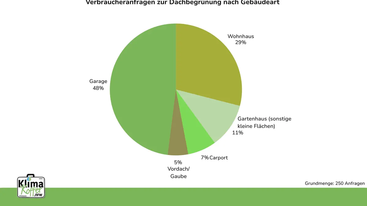 Tortendiagramm der Auswertung Hemmnisse und Hürden Dach- und Fassadenbegrünung