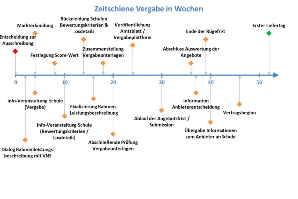 Übersicht zum zeitlichen Ablauf und der einzelnen Punkte der Vergabe in der Schulverpflegung