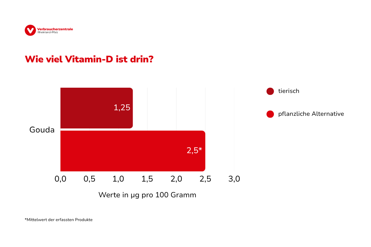 Tabelle mit Vitamin-D Gehalten