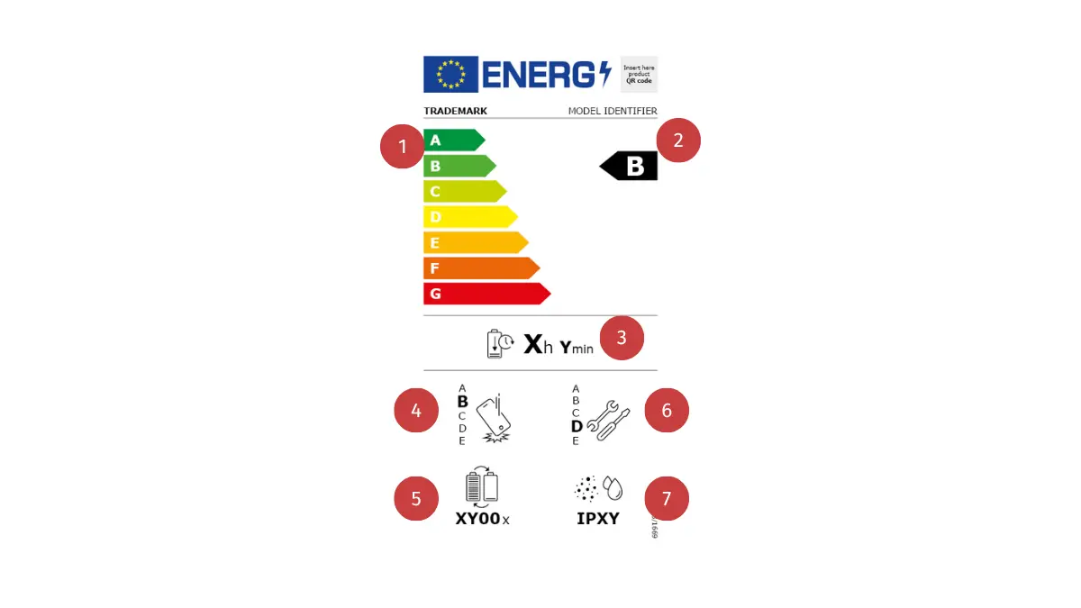 Grafische Darstellung eines EU-Energielabels mit sieben nummerierten Markierungen: (1) Farbcodierte Effizienzskala von A (grün) bis G (rot), (2) schwarze Pfeilmarkierung mit der Energieeffizienzklasse "B", (3) Symbol für Betriebsdauer mit Kennzeichnung in Stunden und Minuten, (4) Symbol mit Etikett und Buchstabenbewertung, (5) Symbol für Luftfilter mit der Kennzeichnung "XY00x", (6) Schraubenschlüsselsymbol mit Buchstabenbewertung, (7) IP-Schutzklassensymbol mit der Kennzeichnung "IPXY".