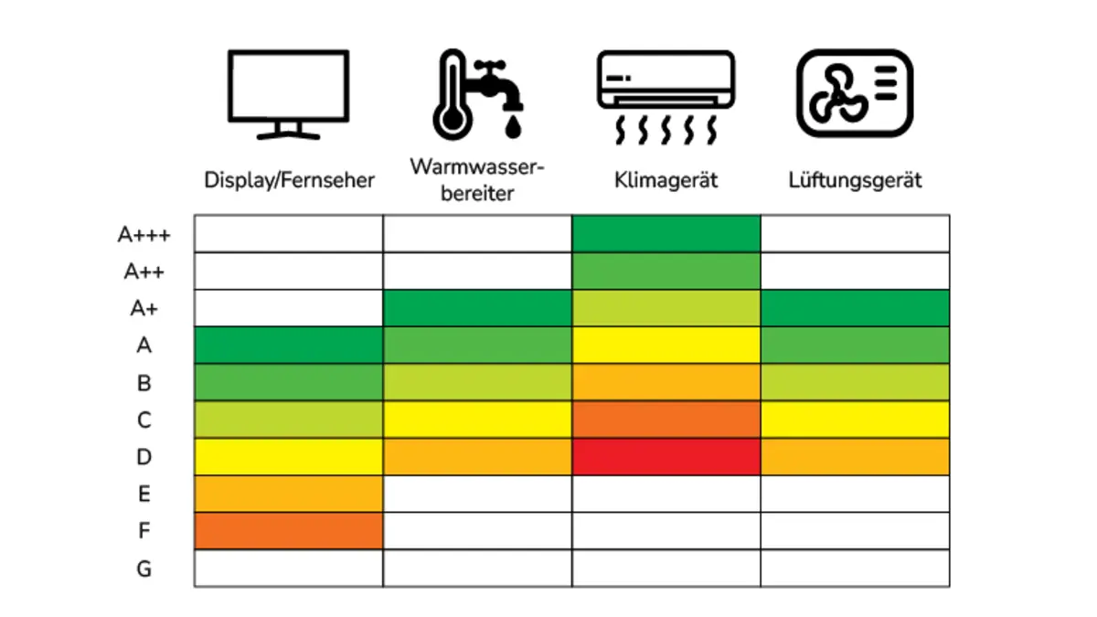 Klassen auf dem Energieeffizienzlabel für Displays/Fernseher (Klasse A bis F), Warmwasserbereiter (Klasse A+ bis D), Klimageräte (Klasse A+++ bis D) und Lüftungsgeräte (Klasse A+ bis D)