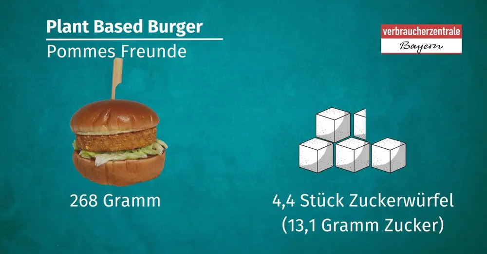 Darstellung eines plant based Burgers von Pommes Freunde, der 13,1 Gramm Zucker enthält