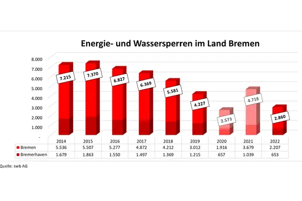 Grafik zu Anzahl von Strom- und Wassersperren im Land Bremen in 2022