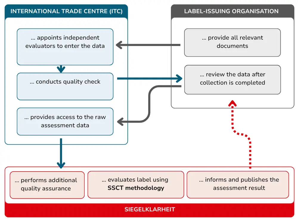 Data collection Siegelklarheit