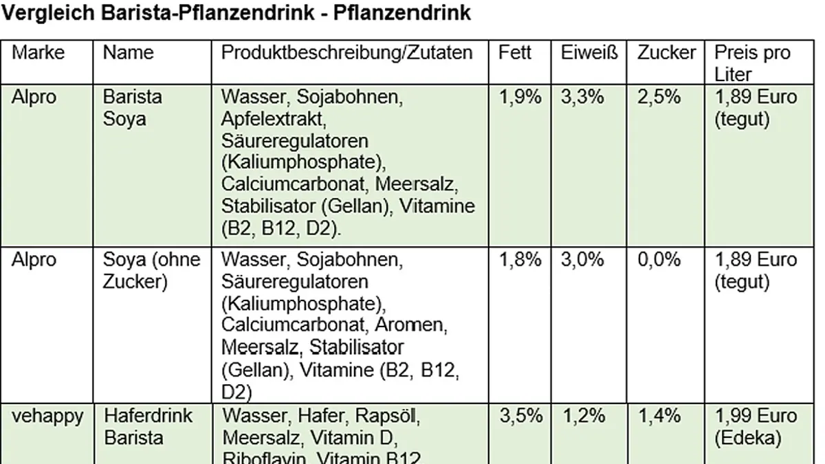 Tabelle Barista Pflanzendrink Zutaten Preis